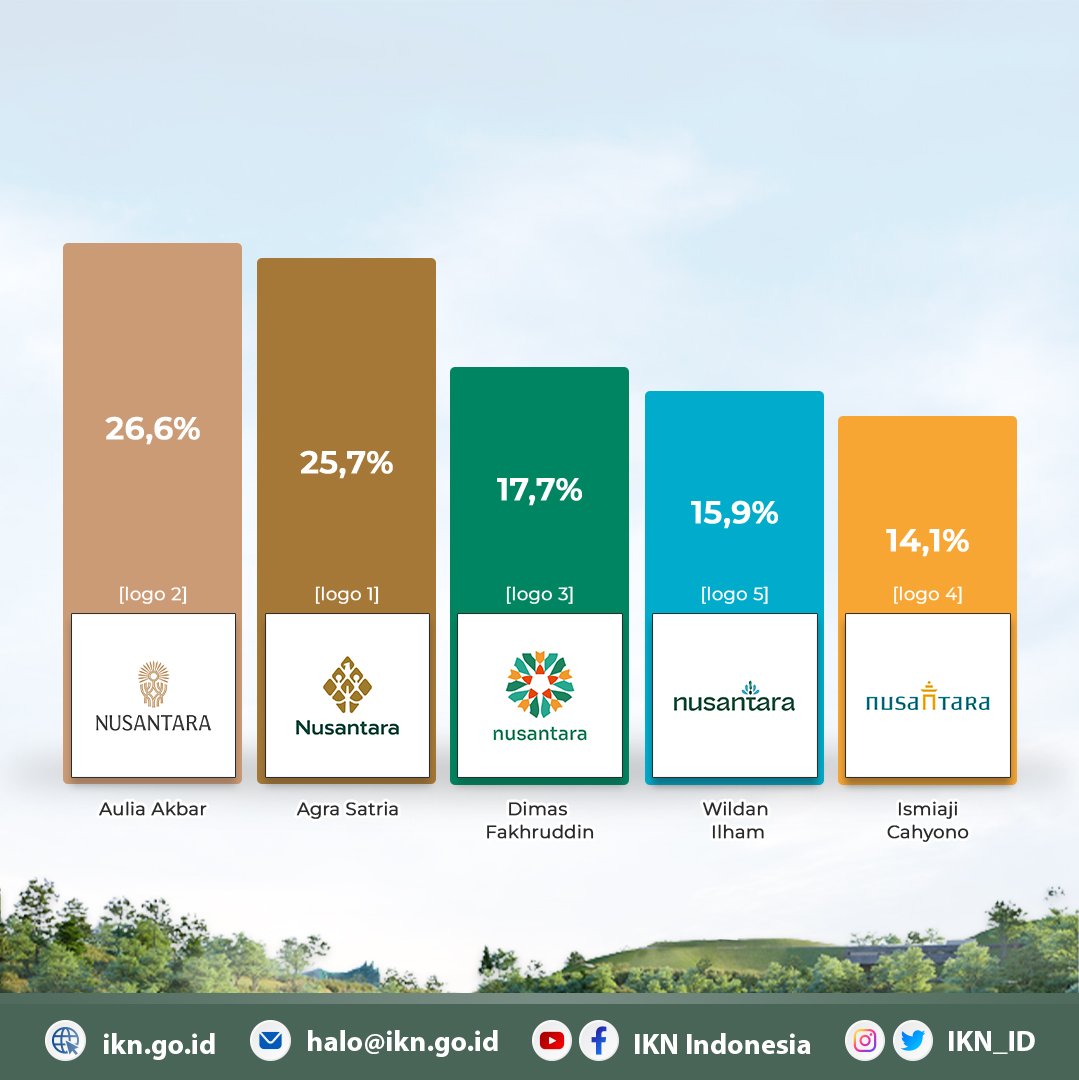 Hasil Voting Pemilihan Logo IKN