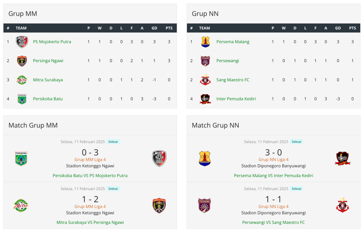 Grafik klasemen sementara Liga 4 Jatim Grup MM dan Grup NN