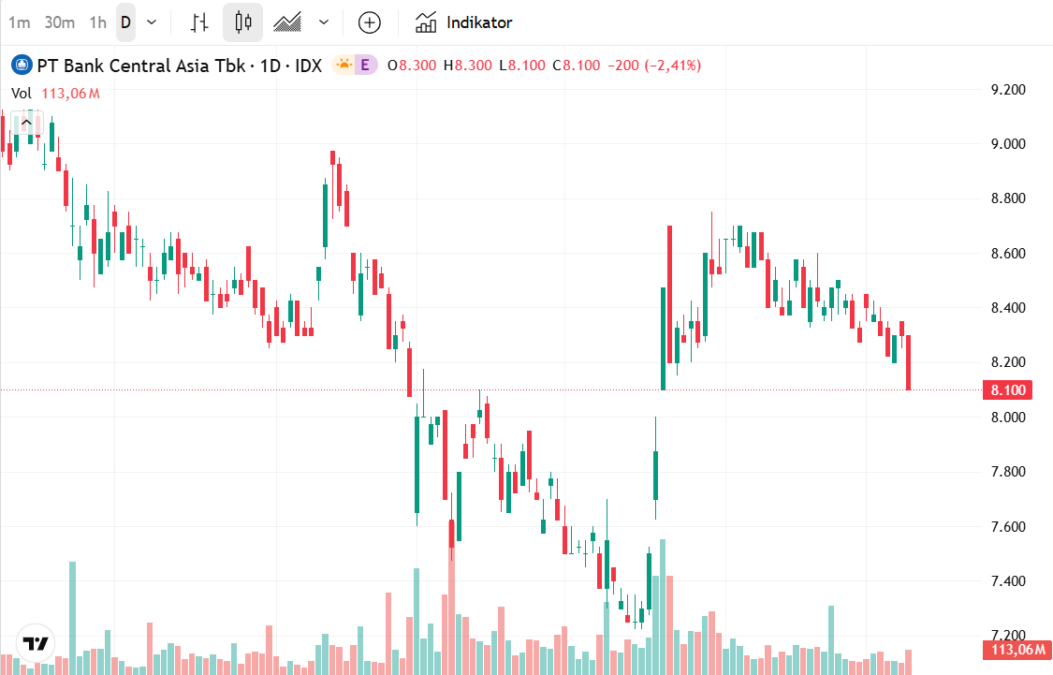 Saham BBCA Chart oleh TradingView