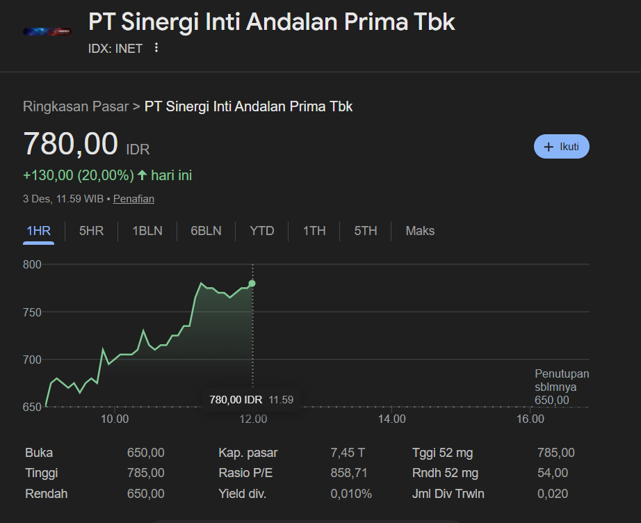 Grafik saham INET yang melonjak pada perdagangan 3 Desember 2025
