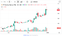 Grafik pergerakan saham DEWA di Bursa Efek Indonesia