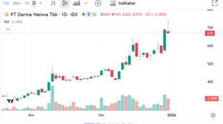 Grafik pergerakan saham DEWA di Bursa Efek Indonesia
