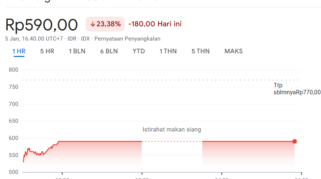 Grafik pergerakan harga saham INET setelah penyesuaian HMETD
