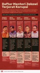 5 Daftar Nama Menteri Terjerat Korupsi Di Kabinet Jokowi