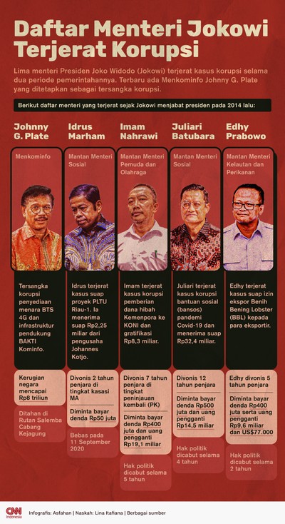 5 Daftar Nama Menteri Terjerat Korupsi Di Kabinet Jokowi