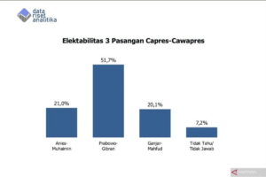 "Data Riset Terbaru: Prabowo-Gibran Mendominasi dengan 51,7 Persen Popularitas Menurut Hasil Studi Analisis"