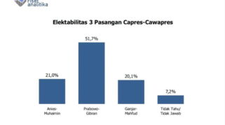 "Data Riset Terbaru: Prabowo-Gibran Mendominasi dengan 51,7 Persen Popularitas Menurut Hasil Studi Analisis"