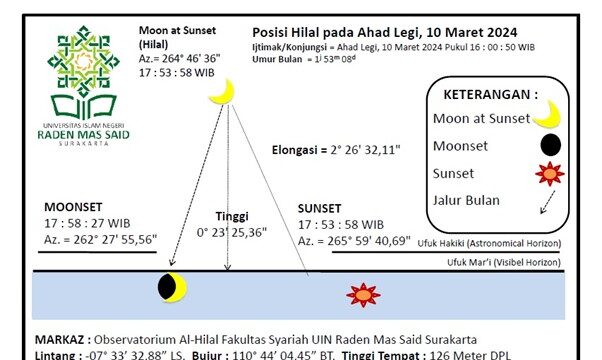 Tim Dosen Dan Mahasiswa Ilmu Falak Universitas Islam Negeri (UIN) Raden Mas Said Surakarta menggelar kegiatan Rukyatul Hilal awal Ramadhan 1445 H/2024 M Tim Dosen Dan Mahasiswa Ilmu Falak Universitas Islam Negeri (UIN) Raden Mas Said Surakarta menggelar kegiatan Rukyatul Hilal awal Ramadhan 1445 H/2024 M