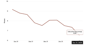 Statistik Persentase Penduduk Miskin di Kabupaten Banyuwangi 2015-2024