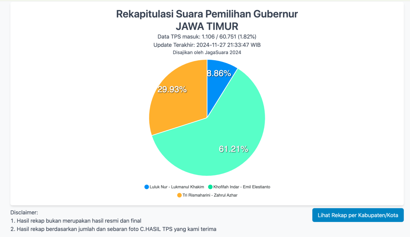 JagaSuara - Perhitungan Sementara Quick Count Pilgub Jatim 2024
