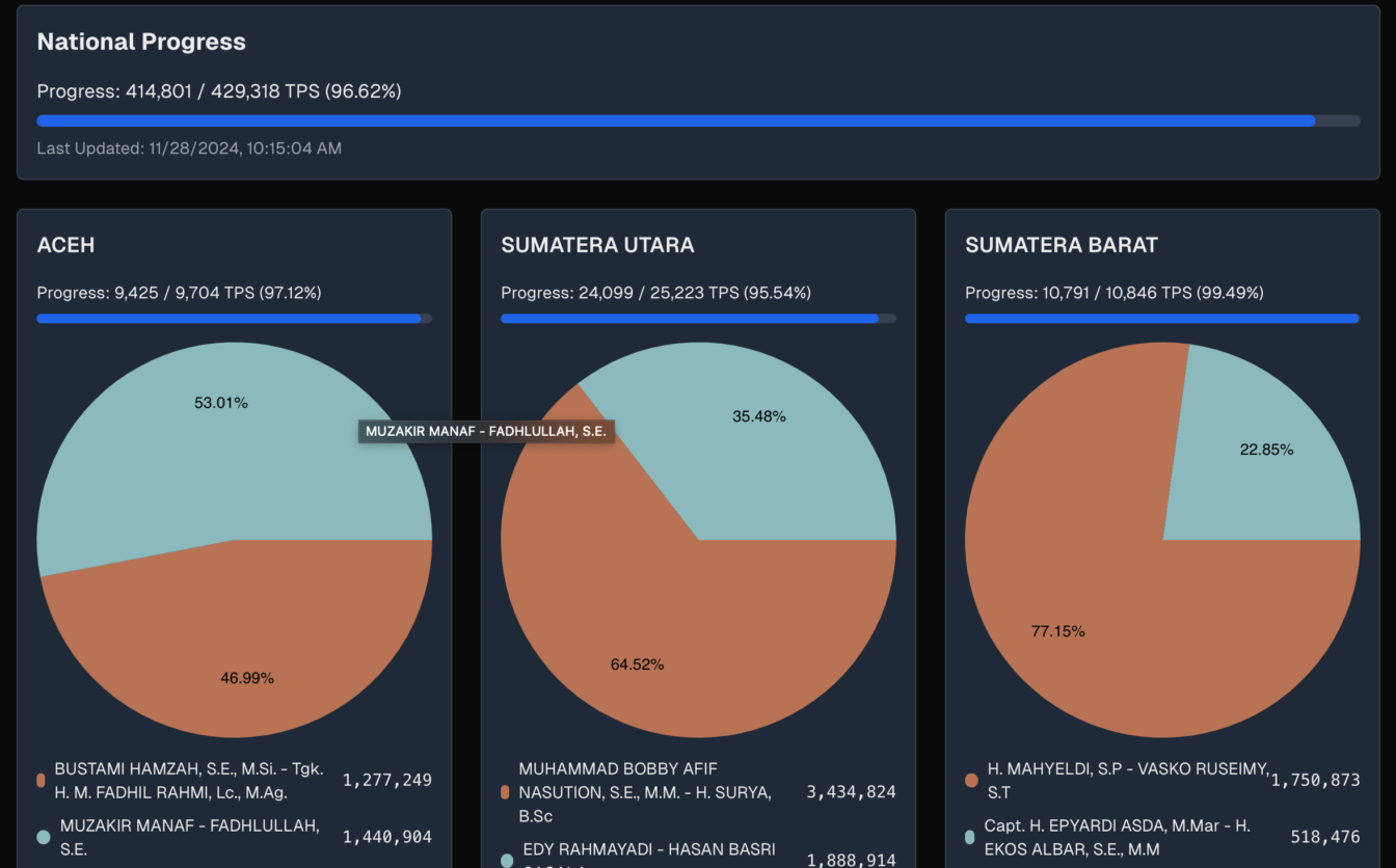 Tangkapan layar website data-pemilu.pages.dev.