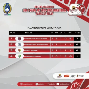 Daftar Klasemen Liga 4 Kapal Api PSSI Jatim 2024-2025