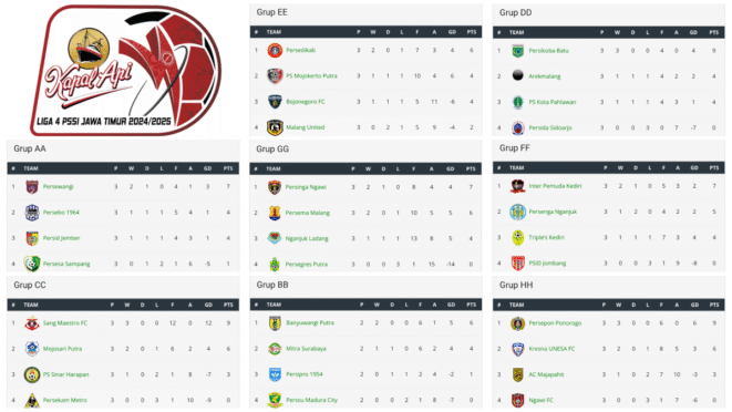 Update Klasemen sementara liga 4 kapal api jawa timur