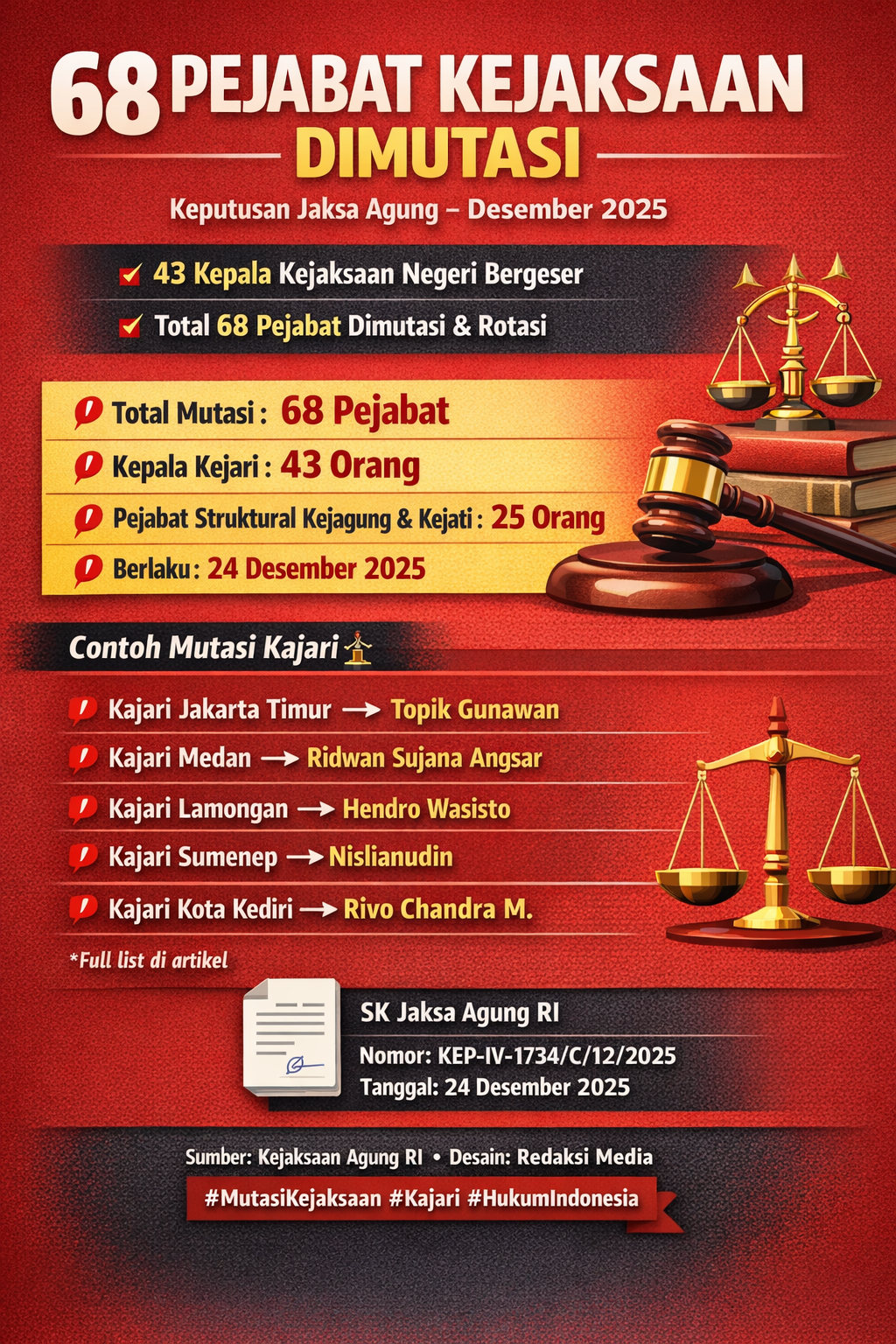 Infografis Mutasi & Rotasi 68 Pejabat Kejaksaan RI Desember 2025
