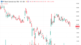 saham BBCA Chart oleh TradingView