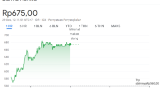 Grafik pergerakan saham PT Darma Henwa Tbk (DEWA)