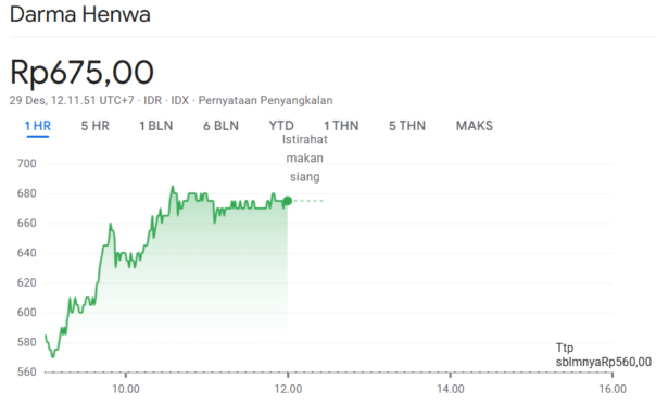 Grafik pergerakan saham PT Darma Henwa Tbk (DEWA)