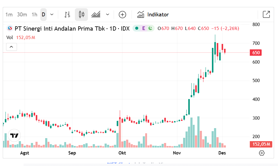 Grafik Saham INET ( PT Sinergi Inti Andalan Prima Tbk )
