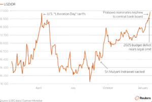 Rupiah anjlok ke level terendah terhadap dolar AS