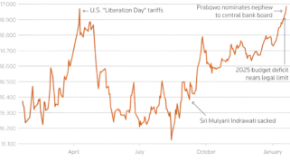 Rupiah anjlok ke level terendah terhadap dolar AS