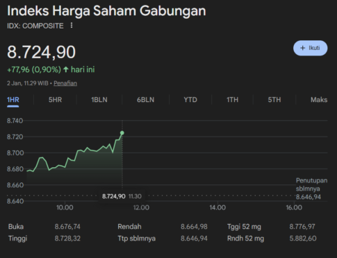 Layar pergerakan IHSG dan saham top gainers di BEI