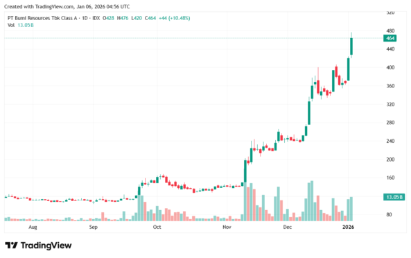 update harga saham BUMI