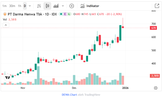 Grafik pergerakan saham DEWA di Bursa Efek Indonesia