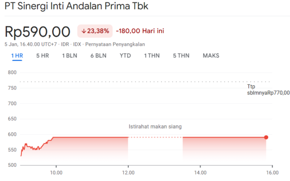 Grafik pergerakan harga saham INET setelah penyesuaian HMETD