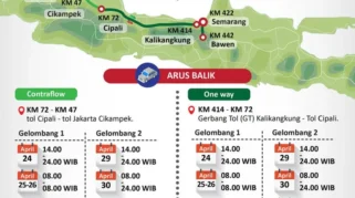 Arus Mudik Lebaran 2026 di Tol Trans Jawa Turun, Rekor Lalu Lintas Tetap Pecah