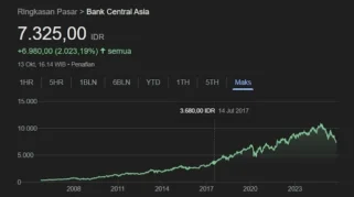 Asing Net Sell Rp686 Miliar, BBRI dan BBCA Jadi Saham Paling Dijual di Awal Pekan