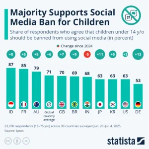 Austria Moves to Ban Social Media for Children Under 14 Amid Rising Addiction Concerns