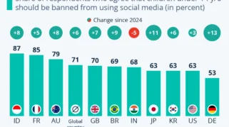 Austria Moves to Ban Social Media for Children Under 14 Amid Rising Addiction Concerns