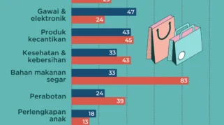 Beragam Tren Pencarian Harian Menggambarkan Perubahan Minat Konsumen pada Fashion, Renovasi Rumah, dan Kendaraan Listrik