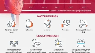 BMI Normal Tak Menjamin Kesehatan Jantung, Lemak Perut Jadi Penentu Risiko Gagal Jantung