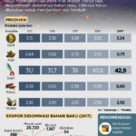Dari Limbah Menjadi Produk Ekspor: Bioetanol dan Komoditas Indonesia Siap Menembus 50 Negara