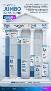 Dividen Bank Jumbo Beri THR Susulan, Outlook Negatif Tapi Fundamental Tetap Kuat