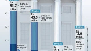 Dividen Bank Jumbo Beri THR Susulan, Outlook Negatif Tapi Fundamental Tetap Kuat