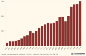 DOID Catat Pendapatan Rp 25 Triliun di Tahun 2025, EBITDA Turun namun Arus Kas Positif