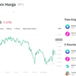 Harga Bitcoin Mulai Rebound, Namun Sentimen Negatif Masih Dominan