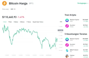 Harga Bitcoin Mulai Rebound, Namun Sentimen Negatif Masih Dominan