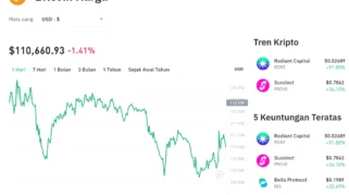 Harga Bitcoin Mulai Rebound, Namun Sentimen Negatif Masih Dominan