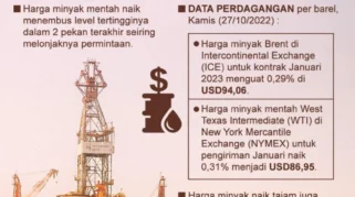 Harga Minyak Dunia Melonjak ke USD 112/barel, Tertinggi Empat Tahun Terbaru