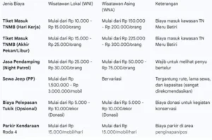 Harga tiket masuk Pantai Sukamade: Panduan lengkap & tips hemat