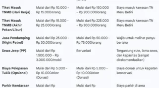 Harga tiket masuk Pantai Sukamade: Panduan lengkap & tips hemat