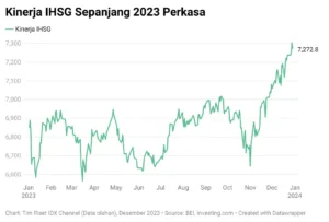 IHSG Menguat, Lima Saham Catat Lonjakan Lebih dari 21 Persen