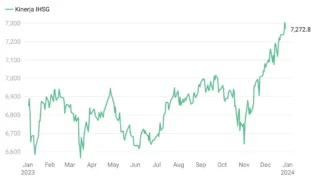 IHSG Menguat, Lima Saham Catat Lonjakan Lebih dari 21 Persen