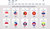 Indonesia Menjadi Juara Dermawan Dunia Namun Terpuruk di Indeks Korupsi World Happiness Report 2026