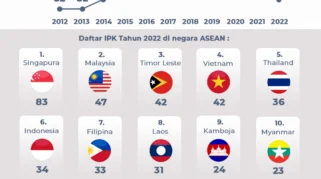 Indonesia Menjadi Juara Dermawan Dunia Namun Terpuruk di Indeks Korupsi World Happiness Report 2026