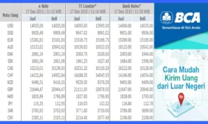 Kurs BCA Meroket di Tengah Rupiah Menguat: Apa Dampaknya bagi Nasabah Menjelang Lebaran?