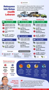 Lalu Lintas Mudik Lebaran 2026 Tembus Rekor, Lebih dari 10 Juta Penumpang dan 1,8 Juta Kendaraan Keluar Jabodetabek